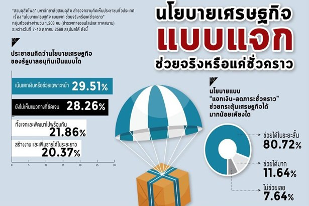 “ดุสิตโพล” ชี้คนเชื่อมั่น “ภูมิใจไทย” แก้เศรษฐกิจได้มากสุด