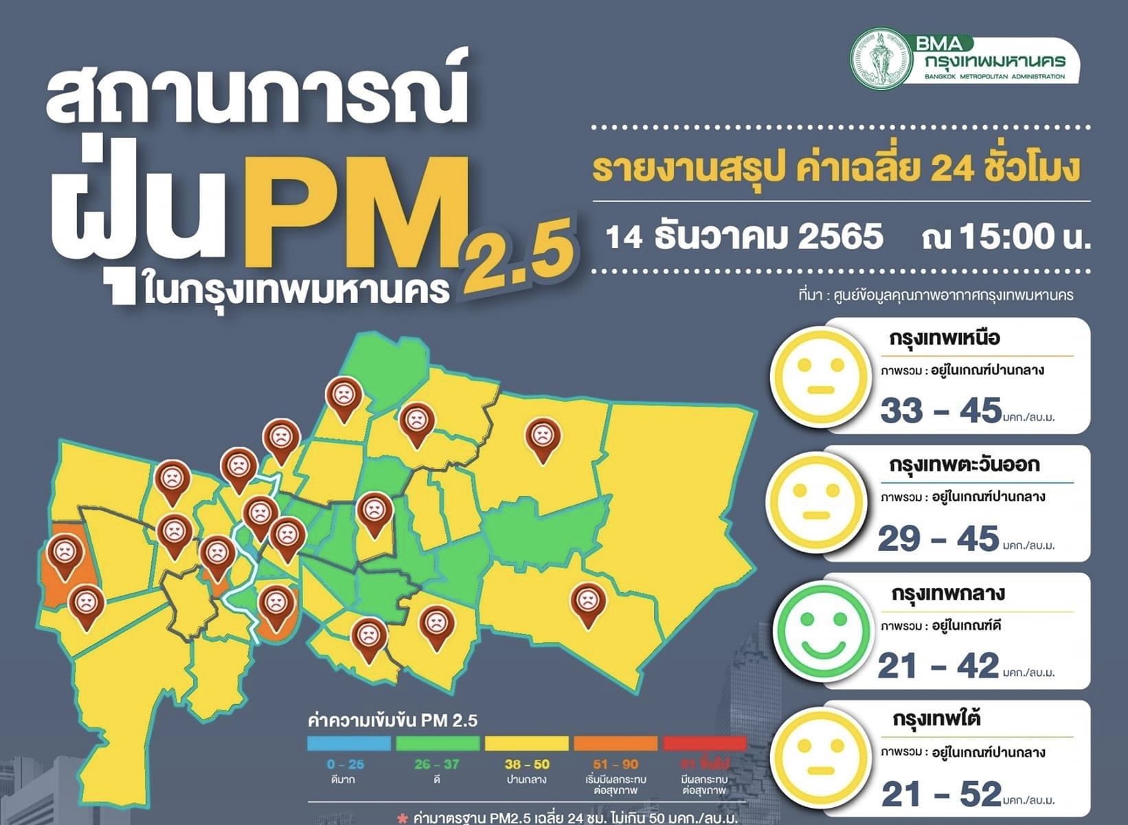 ฝุ่นมีแนวโน้มเพิ่ม คุณภาพอากาศอยู่ในเกณฑ์ปานกลาง หนักสุดที่ถนนเพชรเกษม เขตหนองแขม