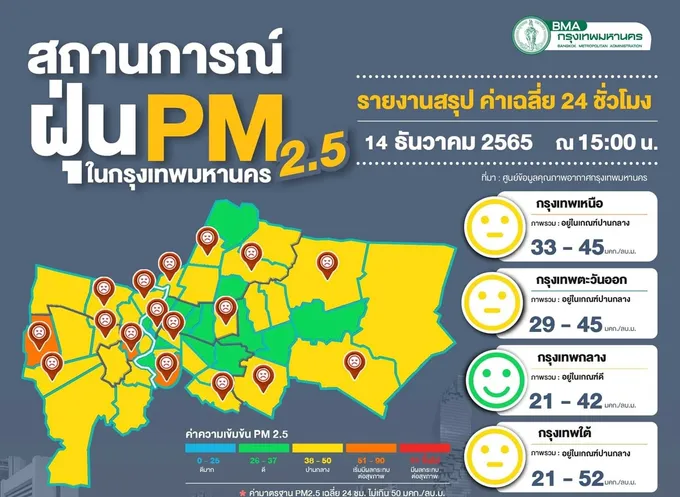 ฝุ่นมีแนวโน้มเพิ่ม คุณภาพอากาศอยู่ในเกณฑ์ปานกลาง หนักสุดที่ถนนเพชรเกษม เขตหนองแขม