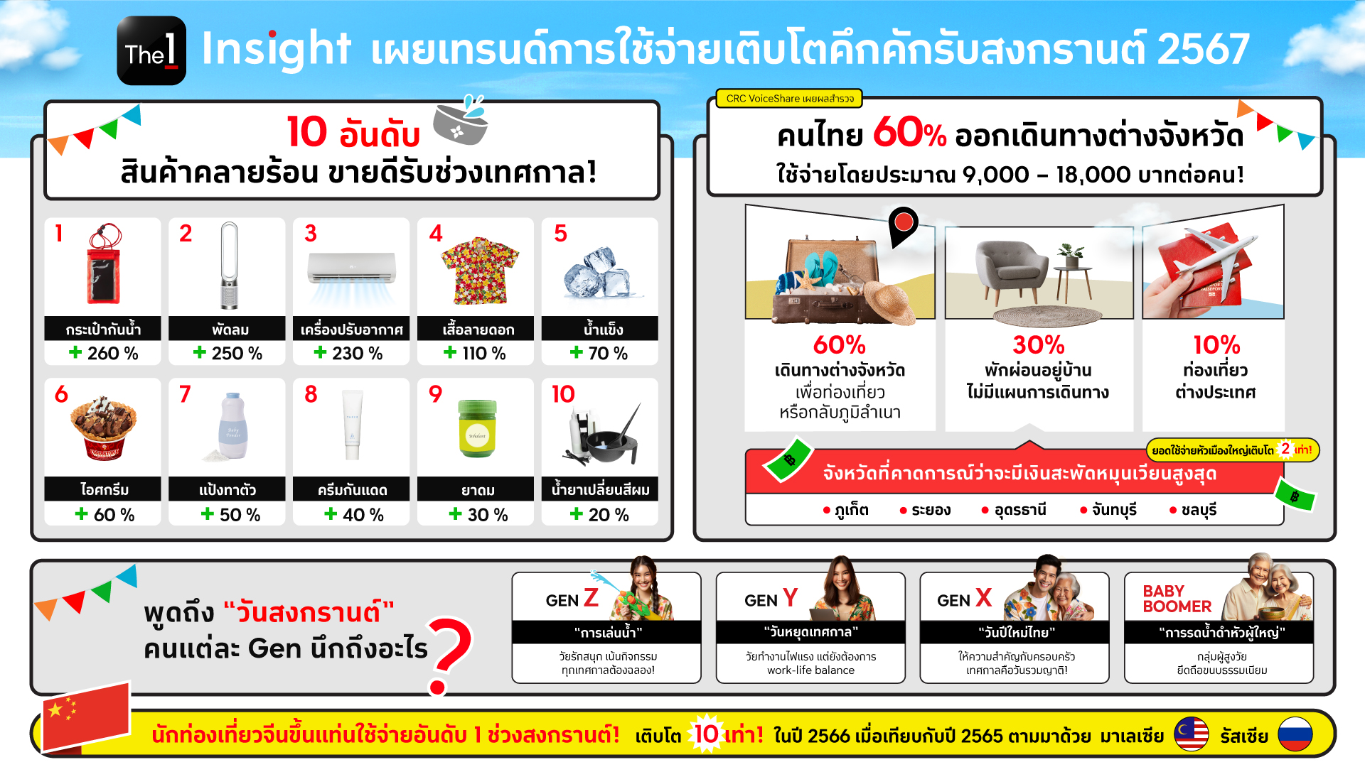 The 1 Insight ส่องเทรนด์การใช้จ่ายคึกคักรับสงกรานต์ 2567 เผยคนไทยแห่ใช้จ่ายตจว.   กระตุ้นเศรษฐกิจหัวเมือง ชี้นักท่องเที่ยวจีนทวงแชมป์ใช้จ่ายในไทยอันดับ 1 
