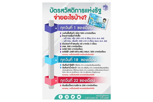 ได้อะไรบ้างเช็กเลย กรมบัญชีกลางแจงการจ่ายเงินเข้าบัตรสวัสดิการแห่งรัฐ พ.ย.-ธ.ค.64  	