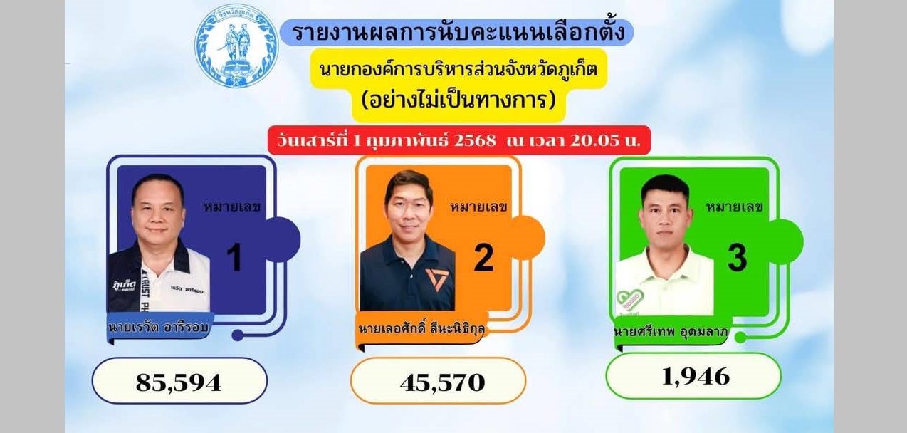 ศึกชิงเก้าอี้นายกอบจ.ภูเก็ต "เรวัต"แชมป์เก่าคะเเนนโด่ง85,594คะเเนนผลอย่างไม่เป็นทางการ