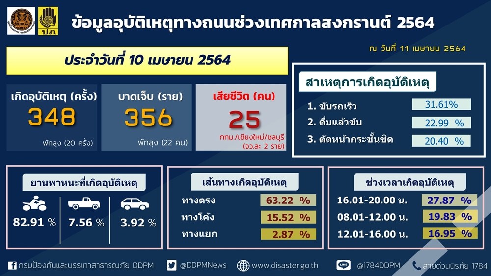 สงกรานต์วันแรก!! ดับ 25 ราย บาดเจ็บ 356 คน เหตุ "ขับรถเร็ว"