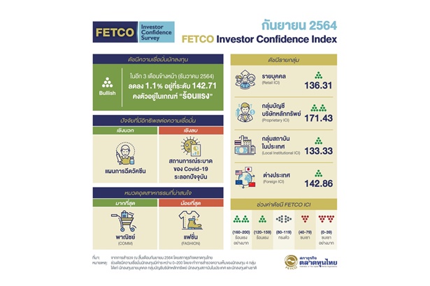 ดัชนีเชื่อมั่นนักลงทุนลด 1.1% “FETCO”ชี้ยังเป็นเกณฑ์ร้อนแรง คาดหวังฉีดวัคซีนฟื้น ศก.