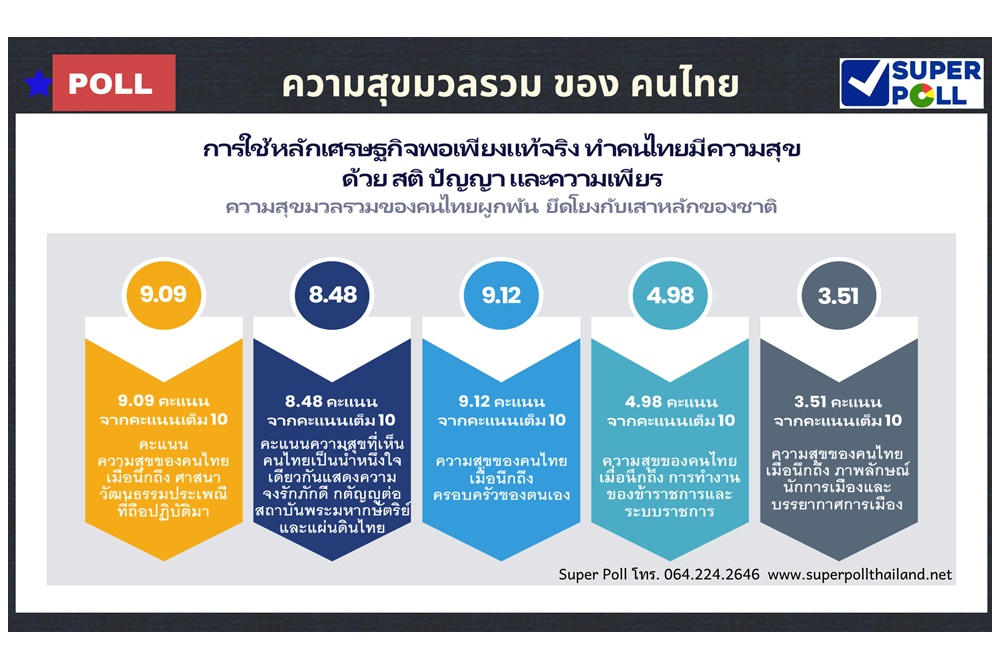 'ซูเปอร์โพล' ระบุการเมืองฉุดความสุขคนไทย   ชี้ความสุขสูงสุดคือการจงรักภักดีต่อสถาบัน