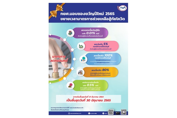 "กยศ." ขยายเวลาถึง 30 มิ.ย.65 มาตรการลดหย่อนหนี้ผู้กู้ยืม หั่นดอกเบี้ย-เงินต้น-เบี้ยปรับ มอบของขวัญปีใหม่ 