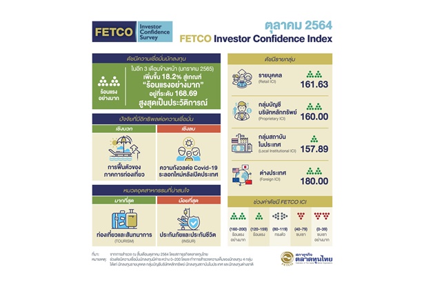 “Fetco” เผยดัชนีเชื่อมั่นนักลงทุน ต.ค.สูงสุด “ร้อนแรงอย่างมาก” เปิดประเทศ ฉีดวัคซีนหนุน
