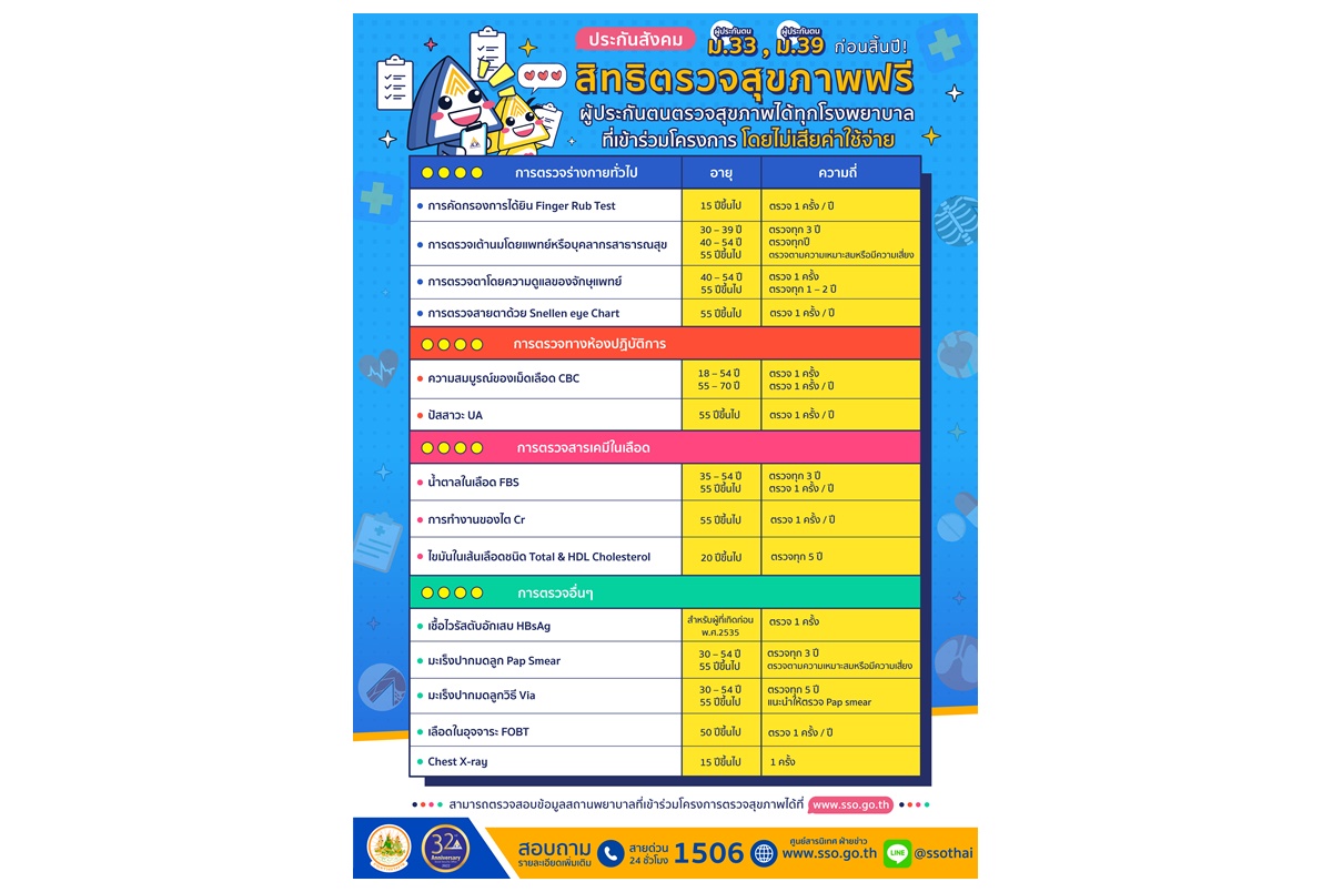 เช็คเลย! สิทธิผู้ประกันตน ม.33-39 ตรวจสุขภาพประจำปีฟรีก่อนสิ้นปี ได้ทุก รพ.ที่เข้าร่วมโครงการประกันสังคม