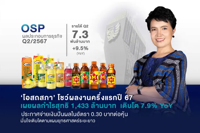 "โอสถสภา" ผลงานครึ่งแรกปี 67 กำไร 1,433 ล้านบาท เติบโต 7.9% มั่นใจไปต่อตามแผนยุทธศาสตร์ระยะยาว 