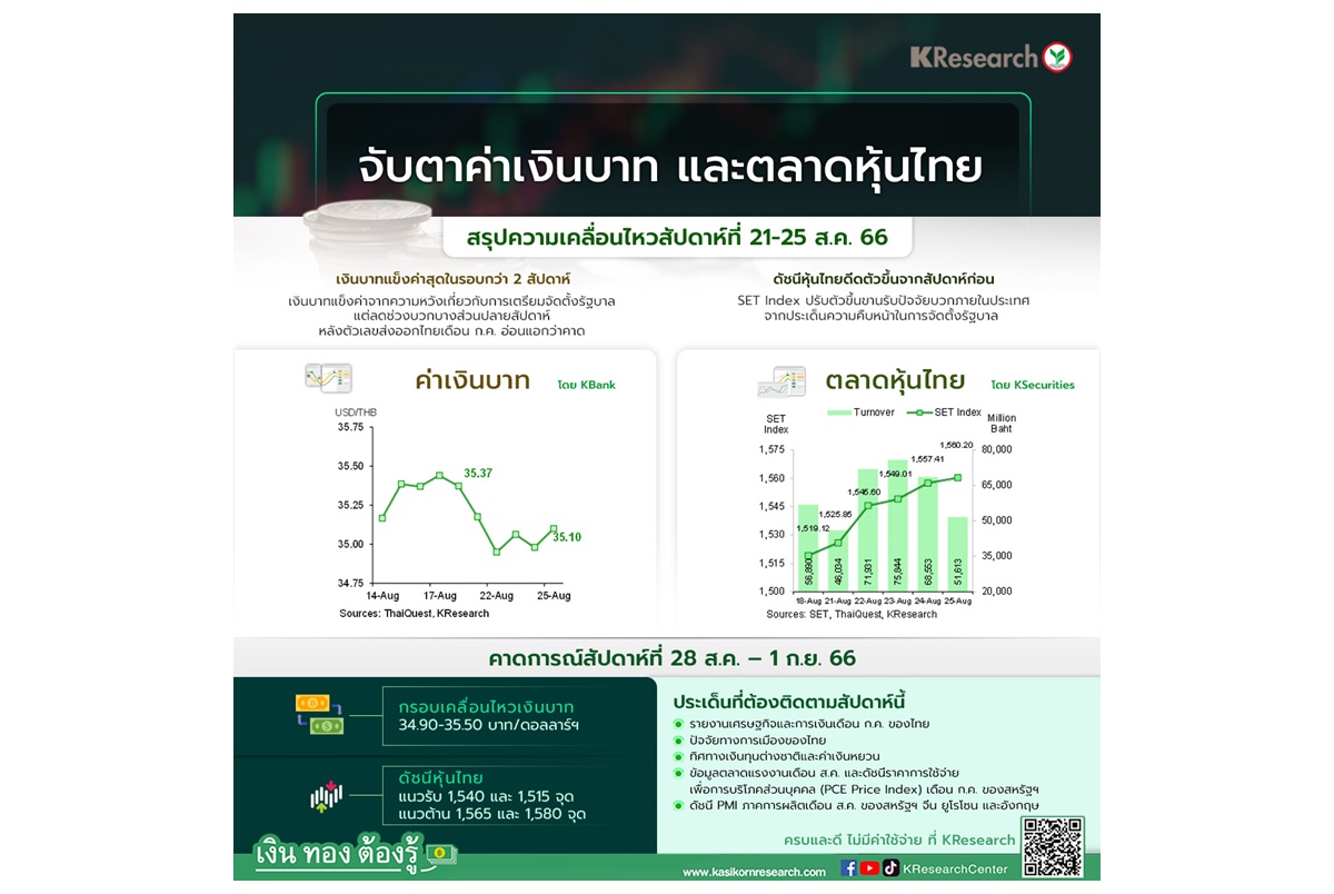 กรอบเงินบาทสัปดาห์หน้า 34.90-35.50 บาท/หุ้นไทย 1,515-1,580 จุด จับตาการเมืองไทย-ทิศทางเงินทุนต่างชาติ-ตัวเลข ศก.