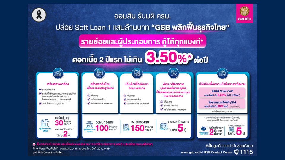 ออมสิน รับมติ ครม. ปล่อยสินเชื่อ Soft Loan 1 แสนล้าน ดันเม็ดเงินเสริมสภาพคล่องหมุนเศรษฐกิจ