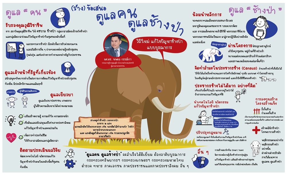 เปิดข้อเสนอ “ดูแลคน ดูแลช้าง” หยุดระเบิดเวลา-ลดการสูญเสีย พร้อมอยู่ร่วมกันอย่างปลอดภัย