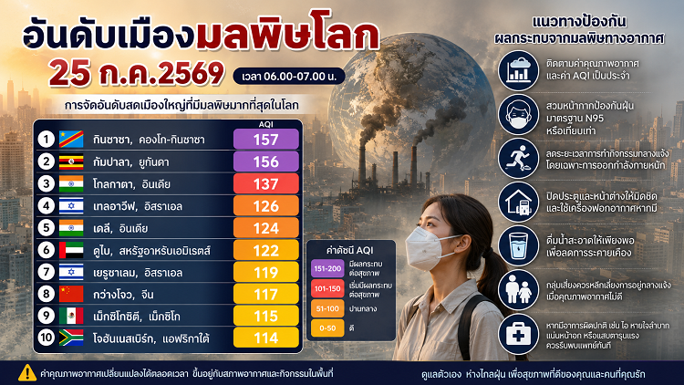อันดับเมืองมลพิษโลก 25/07/69 กินชาซาครองแชมป์ AQI 157 อินเดียติด 2 เมืองในท็อป 10