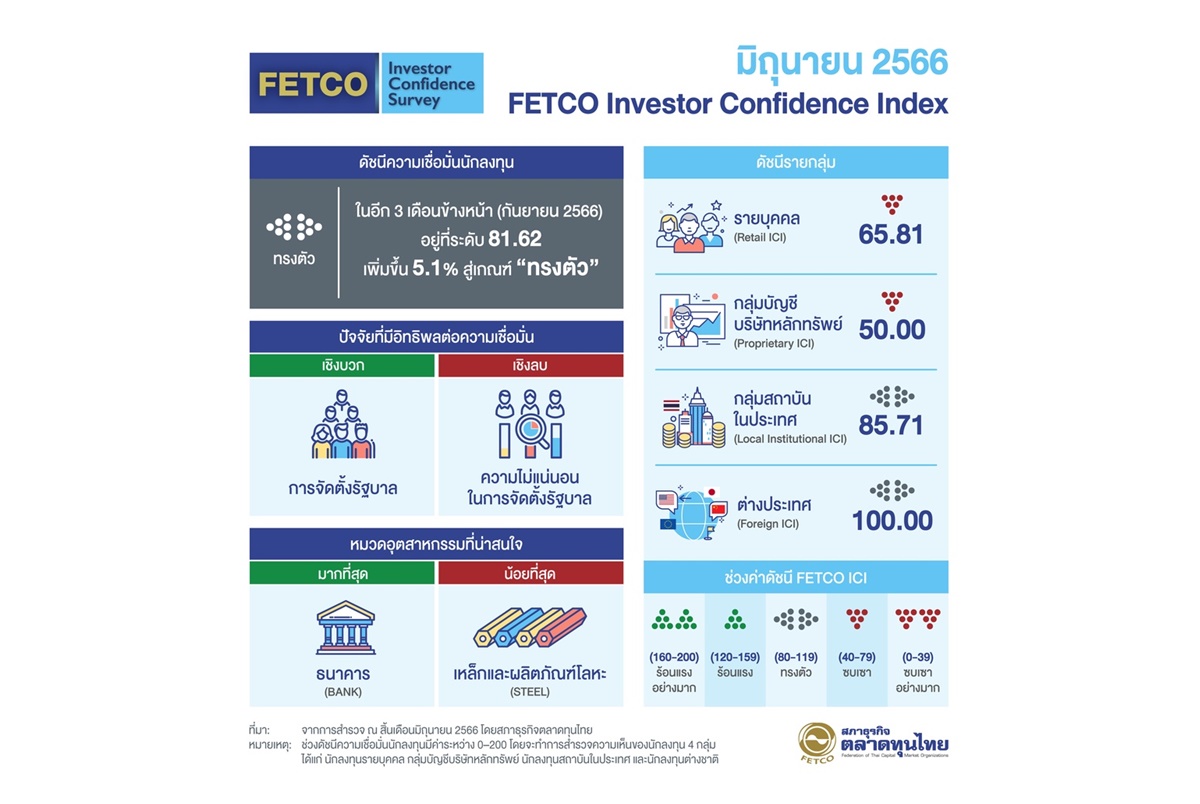 ดัชนีความเชื่อมั่นนักลงทุนดีดกลับมาอยู่ในเกณฑ์ทรงตัว FETCO หวังตั้งรัฐบาลสำเร็จหนุนเชื่อมั่น-ท่องเที่ยวฟื้นกระตุ้น ศก.