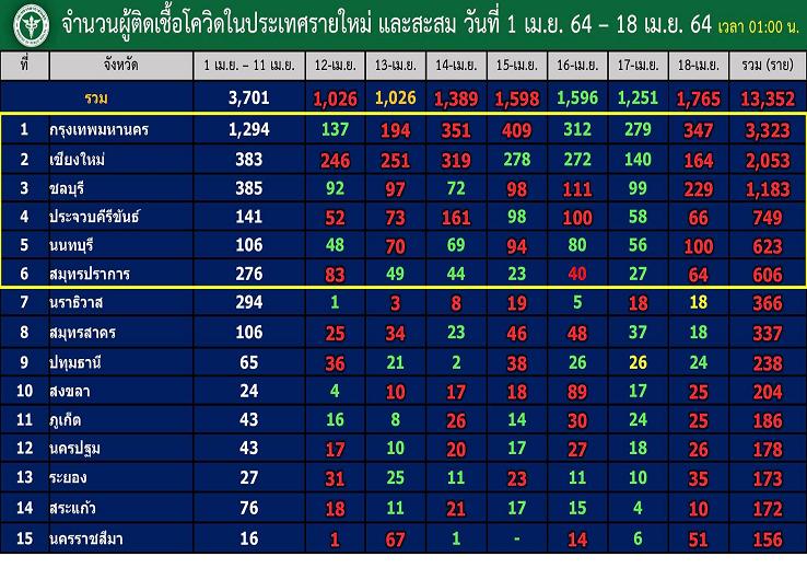 อัพเดต! วันนี้ 69 จว. "กทม." สาหัสสุด 347                                                                "ชลบุรี" 229 "เชียงใหม่" 164 "นนท์" 100