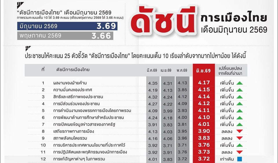 ดัชนีการเมืองไทยขยับ! “อนุทิน-รักชนก” ครองนักการเมืองเด่น คนไทยปลื้ม “ไทยช่วยไทยพลัส” มากสุด