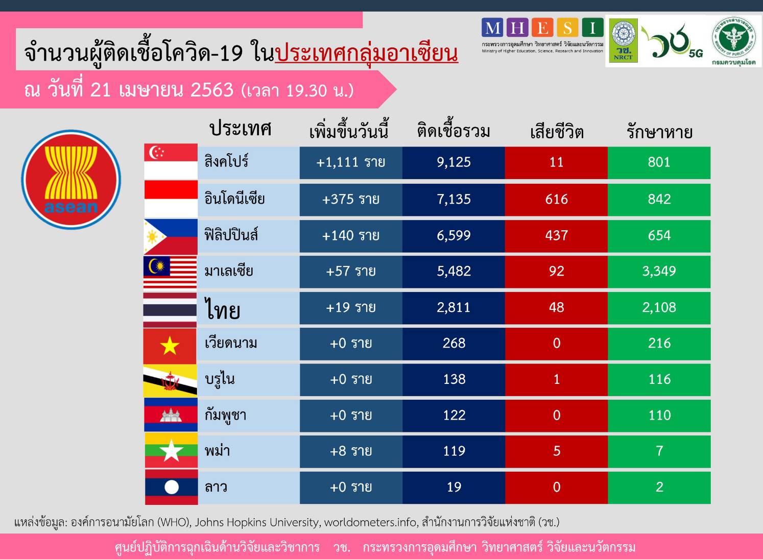 "สิงคโปร์" ขยายเวลามาตรการเข้มงวด Circuit Breaker ต่อไปอีก 4 สัปดาห์ ถึง 1 มิย. เพื่อควบคุมการระบาดของโรคโควิด-19