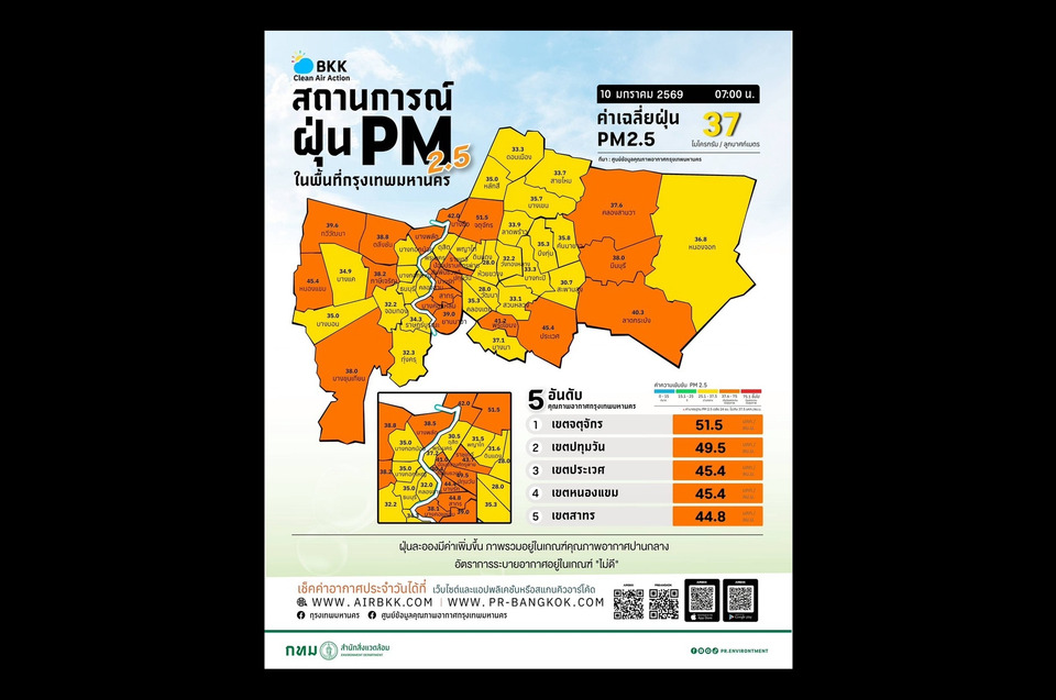 "ฝุ่นพิษ" วิกฤต! "PM2.5" สีส้มปกคลุม 21 พื้นที่กรุงเทพฯ ค่าสูงสุดจตุจักร