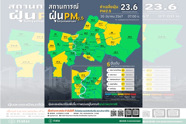 ค่าฝุ่นเช้าวันนี้! คนกรุงใจชื้น ค่า PM2.5 มีแนวโน้มลดลง อยู่ในเกณฑ์มาตรฐานทุกสถานีที่มีการตรวจวัด