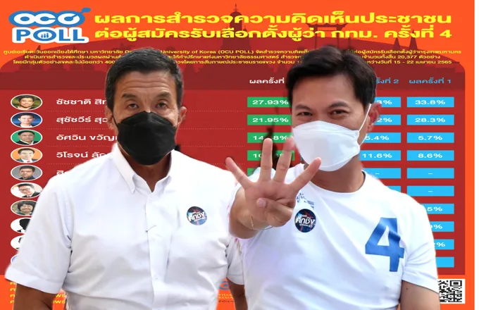 โพล มธ. "ดร.เอ้" ตามเบียด "ชัชชาติ" ไม่ห่าง  "อัศวิน" แซง "วิโรจน์" ขึ้นอันดับ 3 