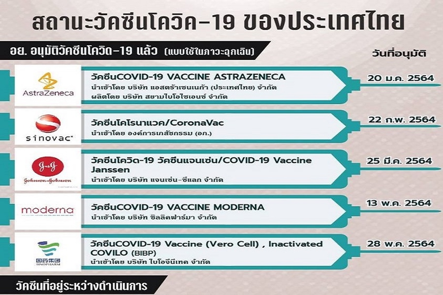 คืบหน้าล่าสุด “โคเมอร์เนตี”ของไฟเซอร์ ยื่นขอขึ้นทะเบียนวัคซีนตัวที่ 6 ของไทย 