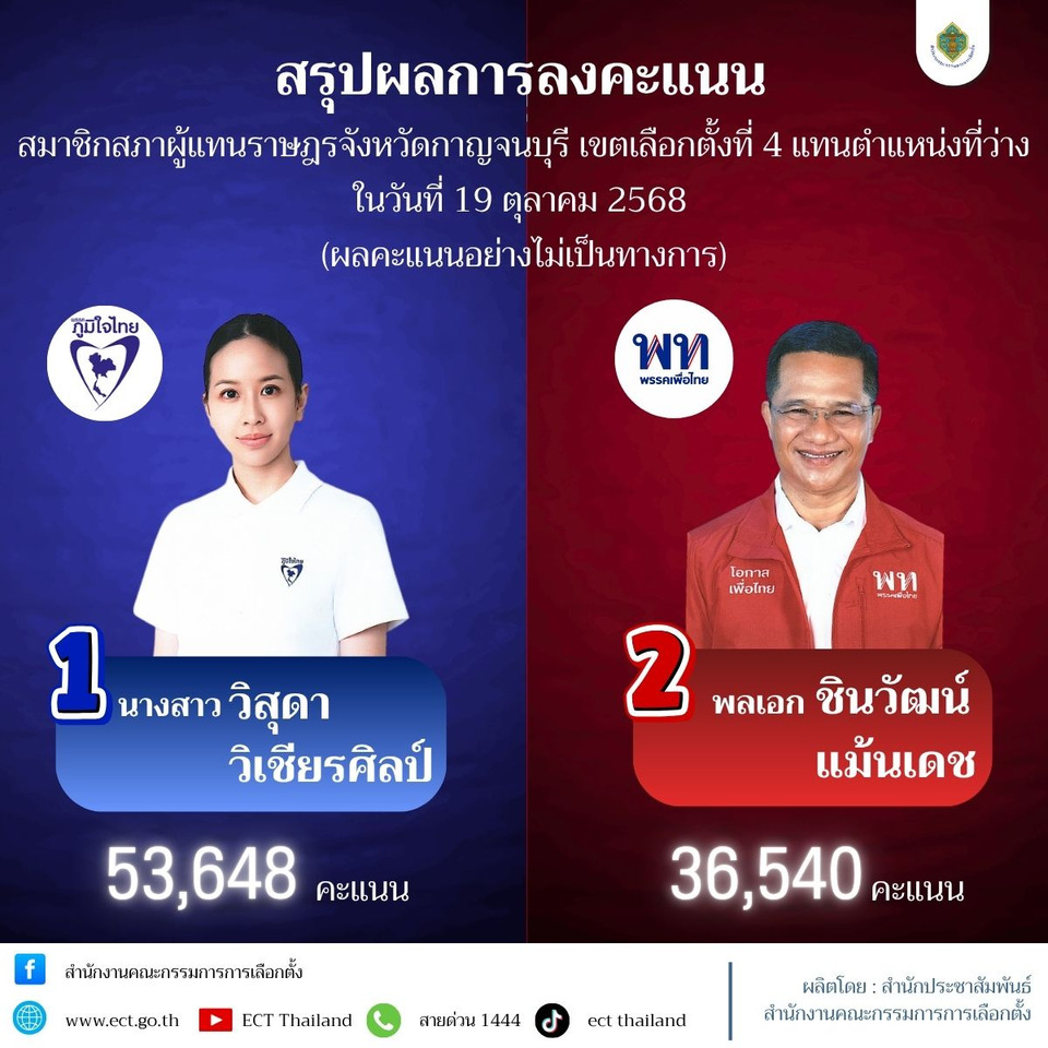 กกต.สรุปผลคะแนนเลือกตั้งซ่อม สส.เขต 4 กาญจนบุรี ไม่เป็นทางการ "ภูมิใจไทย"  ชนะ "เพื่อไทย" ทิ้งห่างกว่า 1.7 หมื่นคะแนน 