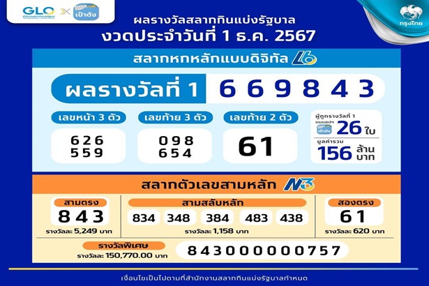 แตกฉ่ำๆ 156 ล้าน “สลากดิจิทัล” บนแอปฯเป๋าตัง ถูกคนเดียวมากสุด 12 ใบ รับ 72 ล้านบาท