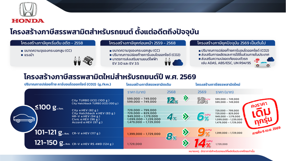 ฮอนด้าประกาศไม่ปรับขึ้นราคารถทุกรุ่น ยังคงราคาเดิมถึง 6 เม.ย. 2569 พร้อมรับภาษีสรรพสามิตใหม่รถยนต์ปี69