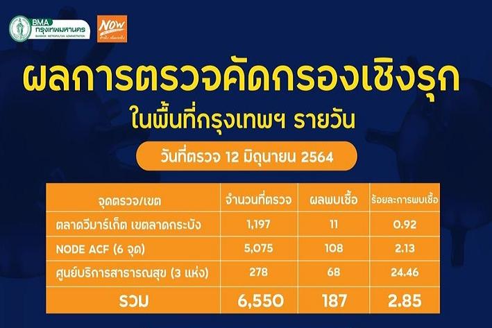 ตรวจโควิดกทม.เจออีก! 414 รอผล 7 พันราย 