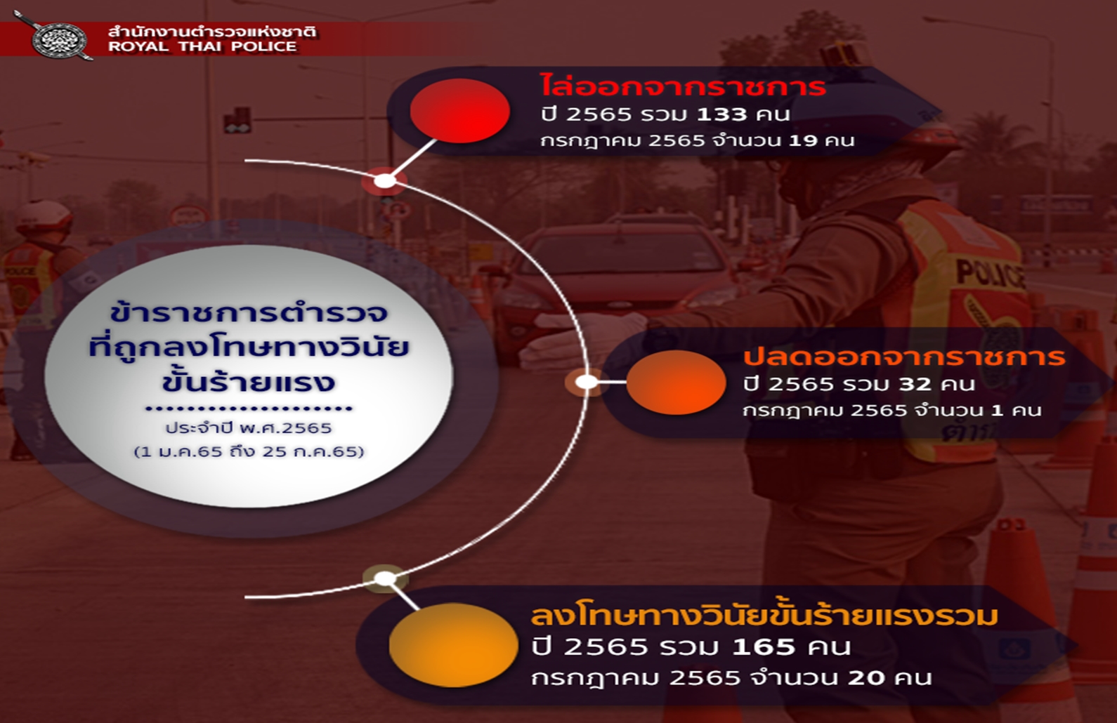 อึ้ง! "7เดือน"ตร.ถูกลงโทษ 165 นาย "ไล่ออก" 133 นาย “ปลด”อีก 32 นาย ข้อหาทำผิดวินัยร้ายแรง