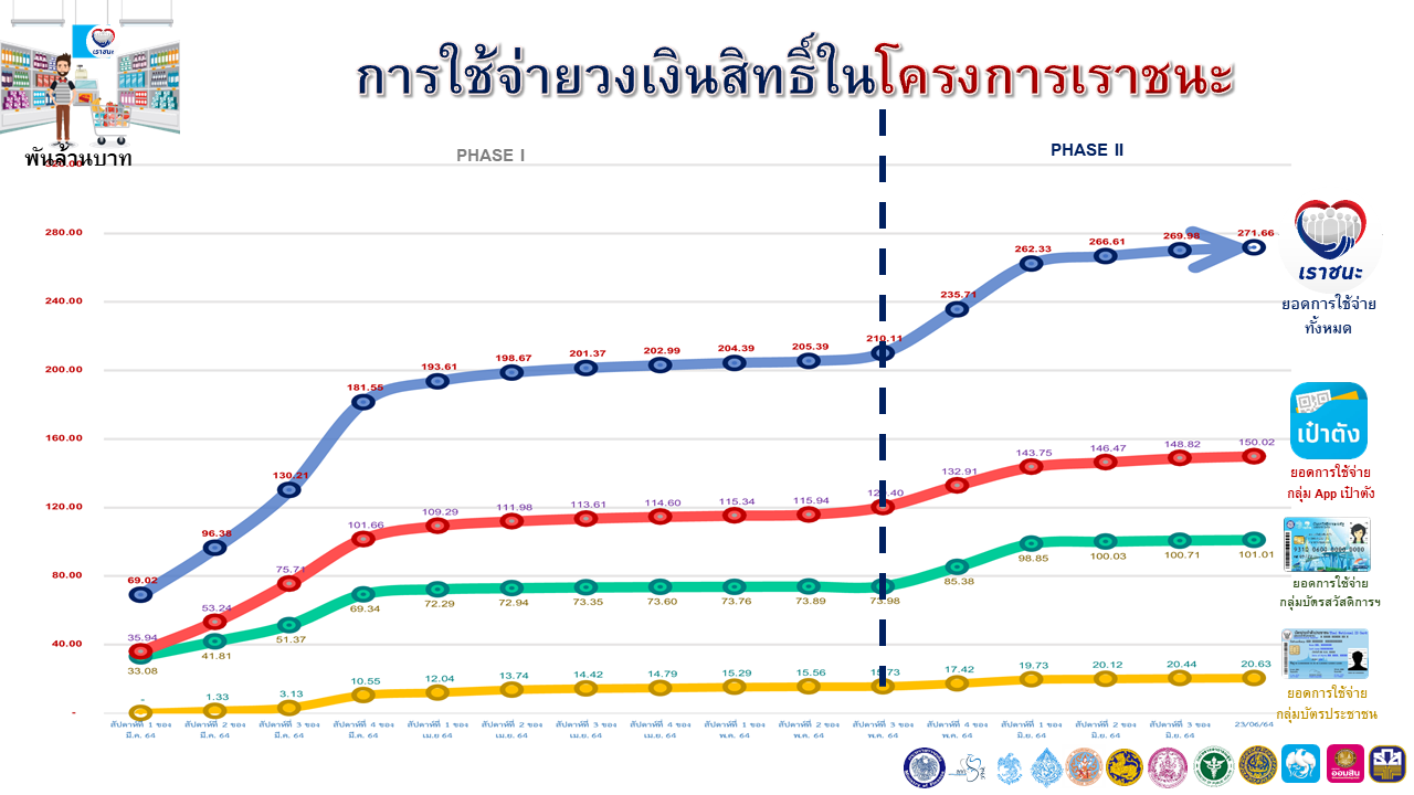 รีบด่วน! ปชช.ใช้สิทธิ์ "เราชนะ" เคลียร์เงินก่อน 30 มิ.ย.นี้   