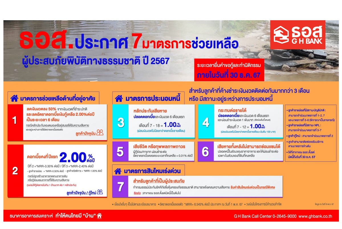 ธอส.จัดทำ 7 มาตรการช่วยเหลือผู้ประสบภัยพิบัติทางธรรมชาติ จ.อุตรดิตถ์ หลังประสบภัยจากพายุฤดูร้อน หนักสุดรอบ 60 ปี 
