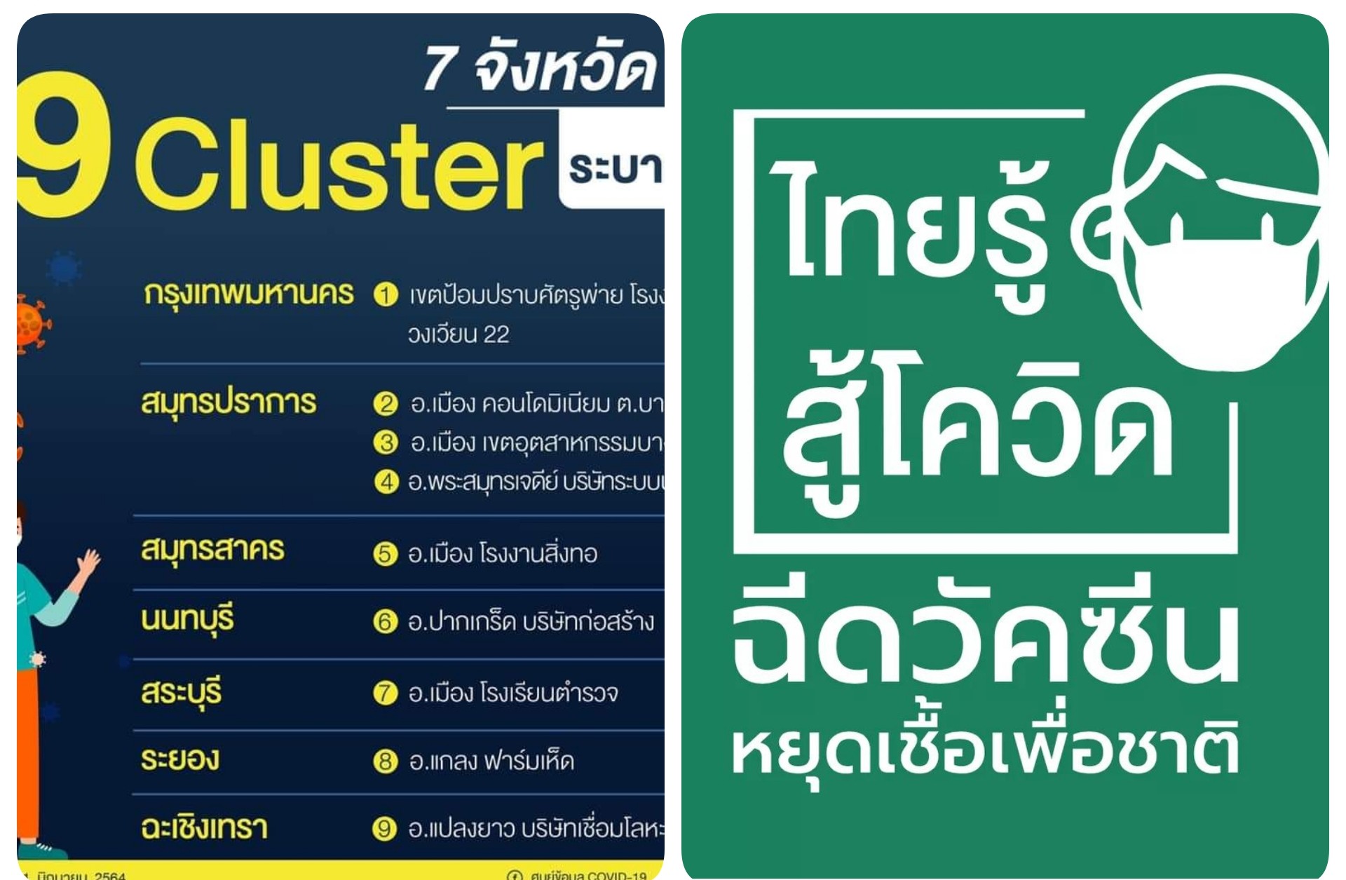 7จังหวัด พบ 9 คลัสเตอร์โควิดระบาดใหม่