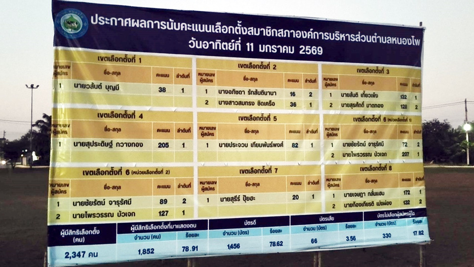 ชาวหนองโพรวมพลัง “โนโหวต” นายก อบต. คะแนนไม่เลือกผู้ใดชนะขาด ต้องเลือกตั้งซ่อมใหม่