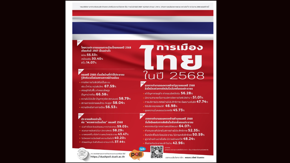 สวนดุสิตโพล ชี้การเมืองไทยปี 2568 แย่ลง คนไทยกว่า 67% กังวลรัฐจัดการภัยพิบัติไม่เป็นระบบ 