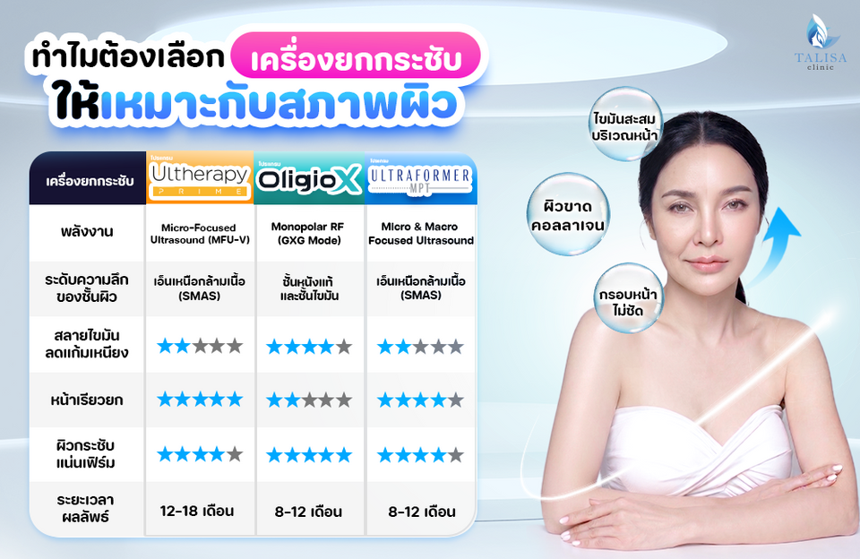 ทำไมต้องเลือกเครื่องยกกระชับให้เหมาะกับสภาพผิว