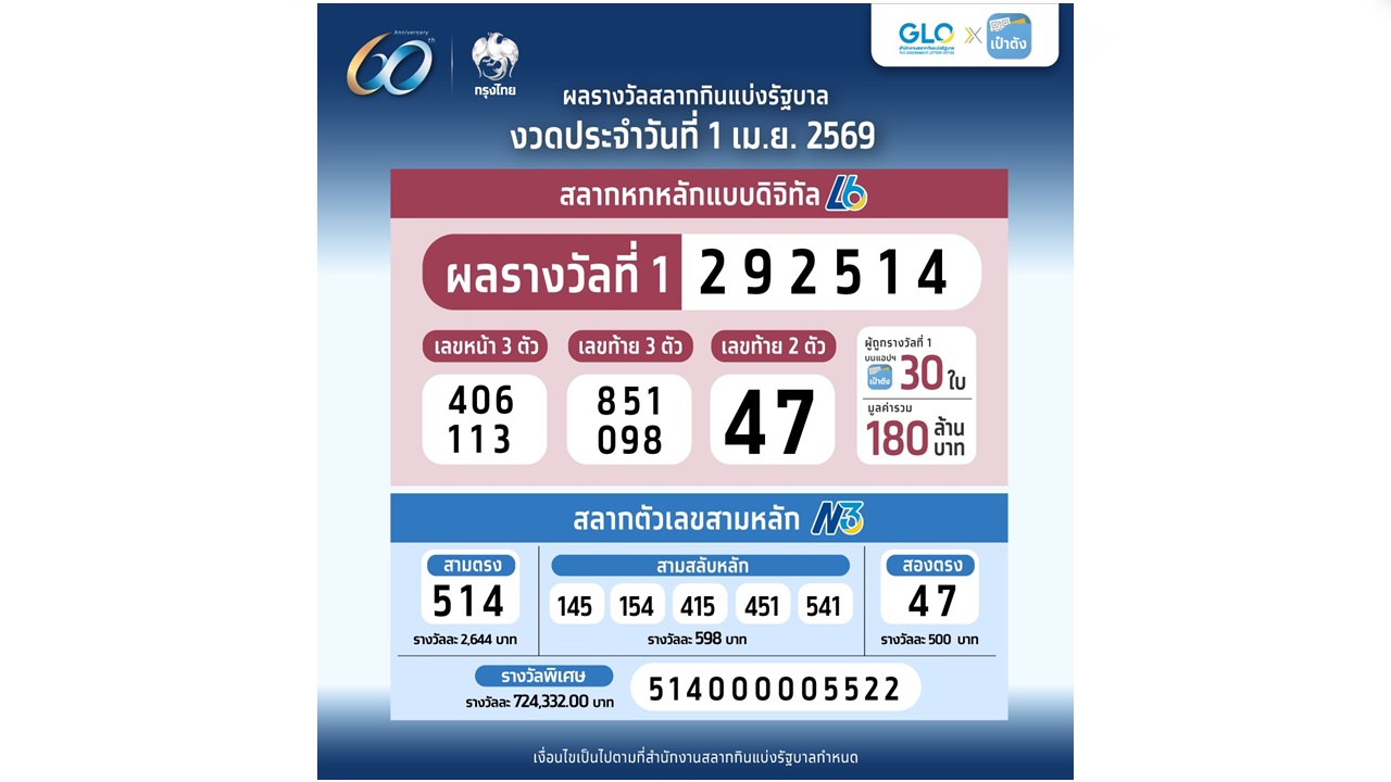 .รวยไม่ไหว! สลากดิจิทัล 1 เม.ย.69 คนดวงเฮงกดคนเดียว 28 ใบ รับเต็มๆ 168 ล้าน.