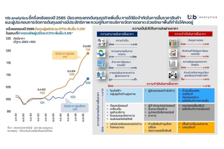 เตรียมรับมือ Ttb Analytics คาดครึ่งหลังปี 65 ต้นทุนธุรกิจเพิ่มดันผู้